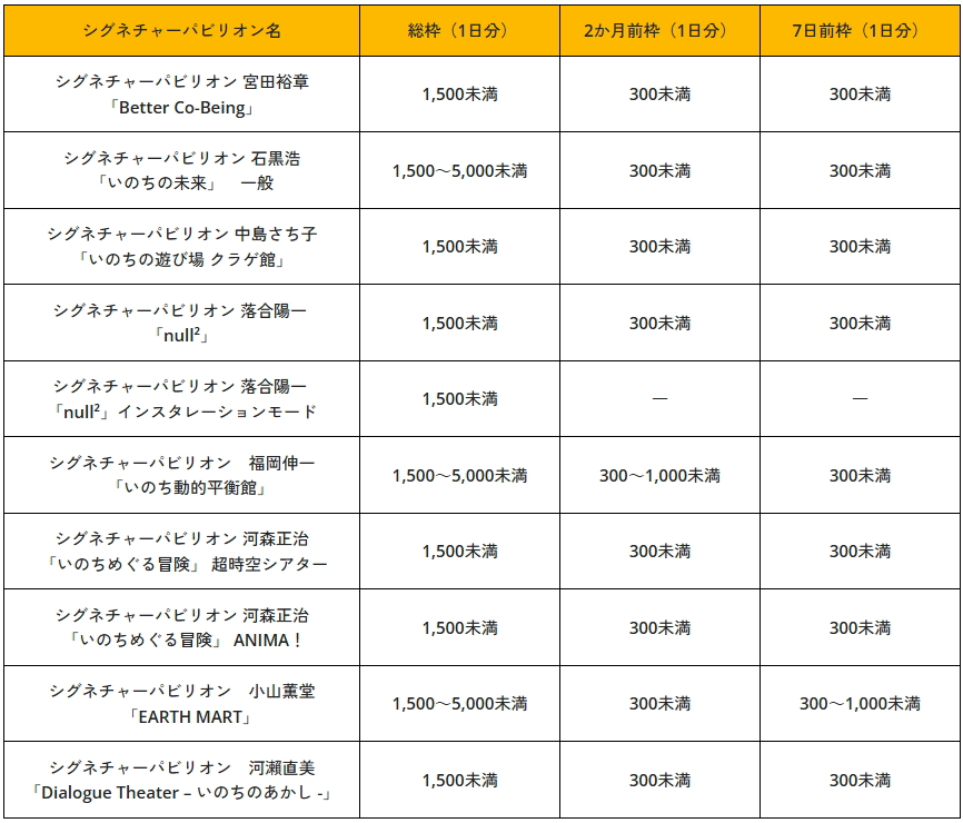 シグネチャーパビリオンの当選枠