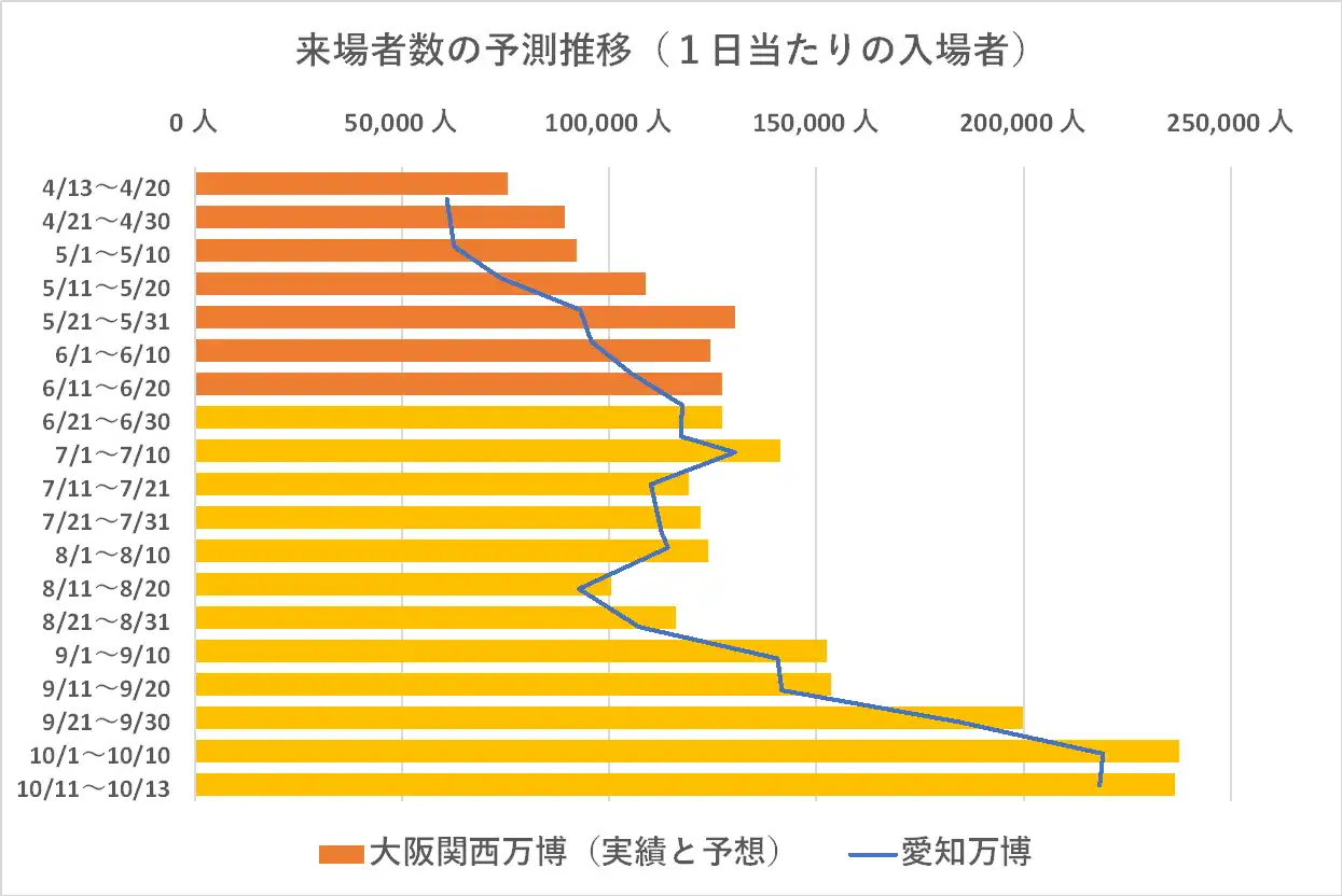 大阪・関西万博の来場者数の予測